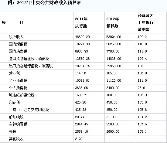今年税收收入预算53094亿 增9.2%