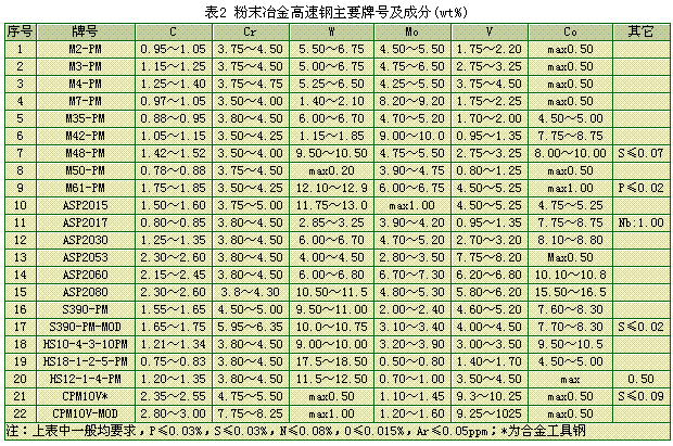 粉末冶金高速钢的选择与应用