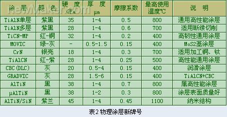 金属切削技术及刀具发展现状