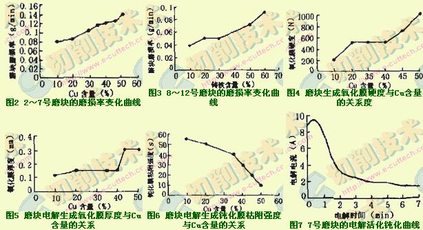 ELID镜面磨削技术金属结合剂砂轮的研制