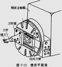 内孔表面加工方法和加工方案(中)