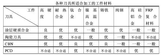高速加工的刀具选取