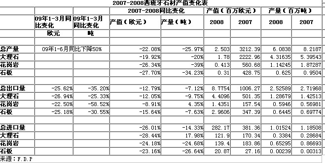 西班牙石材市场下降了50%