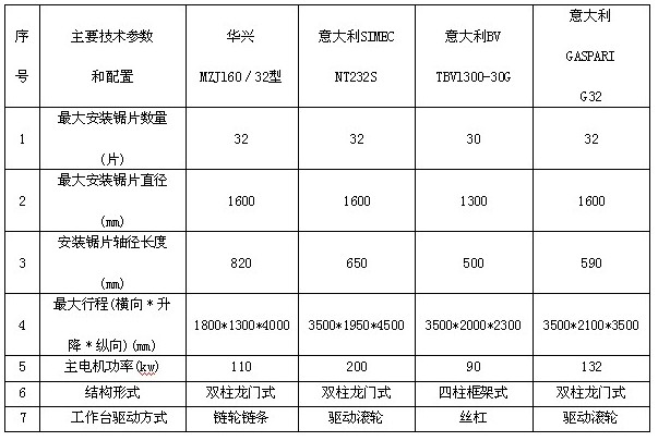 浅论目前国内锯磨机技术现状及发展趋势