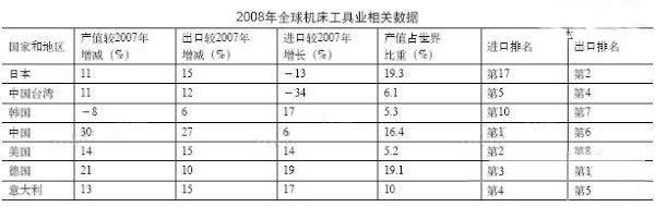 亚洲：机床工具业走出低迷的发动机