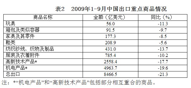 2009年前三季度对外贸易运行情况