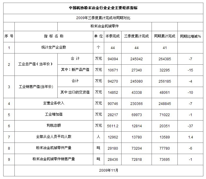 中国机协粉末冶金企业三季度主要经济指标