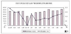 2009年第三季度机床工具行业经济运行情况分析