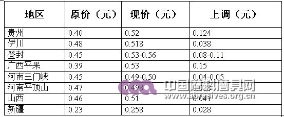 我国刚玉、碳化硅主要产区电价上调表