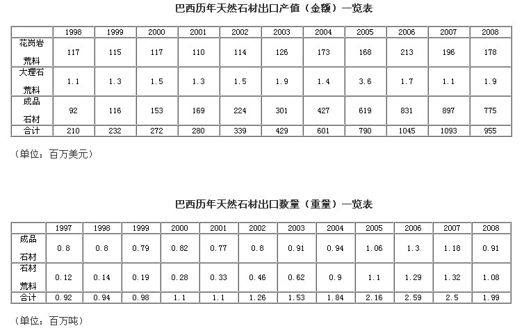 历年巴西天然石材出口情况介绍