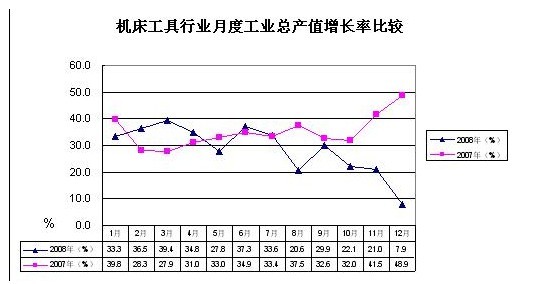2008年机床工具行业经济运行分析