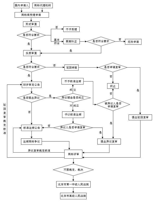商标注册流程图