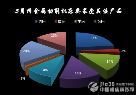 2011年5月机床行业数据分析