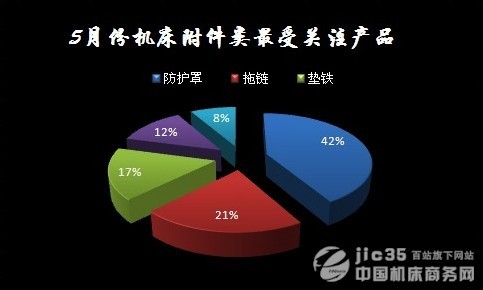 2011年5月机床行业数据分析