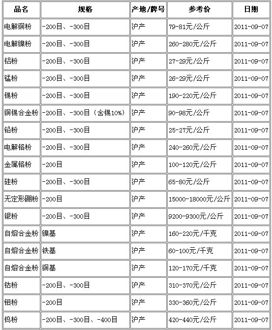 行情：9月7日上海现货主要金属粉末产品价格
