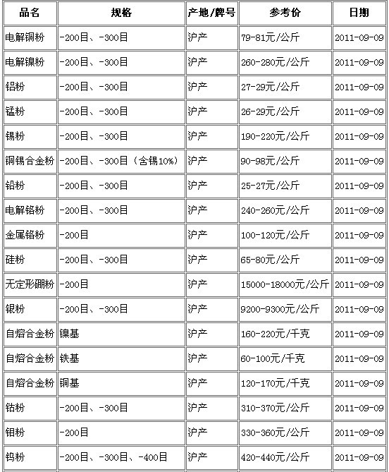 行情：9月9日上海现货主要金属粉末产品价格