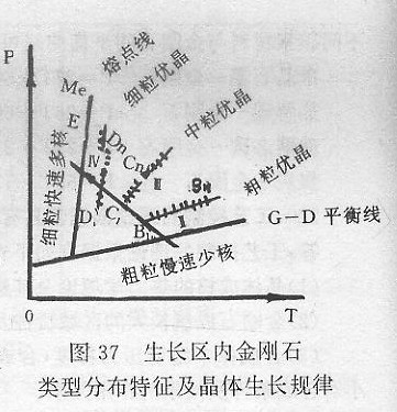 什么是生长区内金刚石类型分布特征及晶体生长规律？