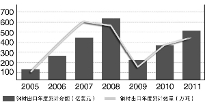出口拉动钢铁产量增长不可行
