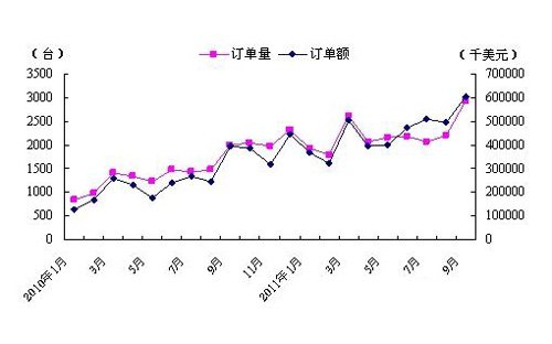 美国金属加工机床前三季度订单最新数据