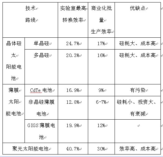光伏产业研究报告