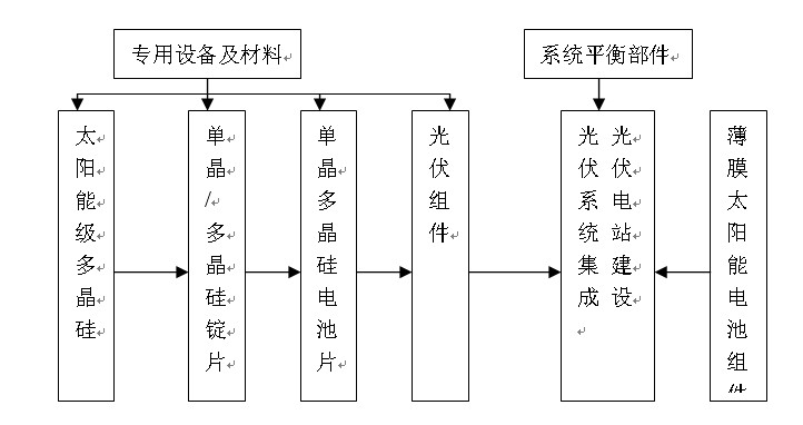 光伏产业研究报告