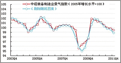 2011年第四季度装备制造业产销温和回落