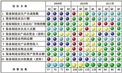 2011年第四季度装备制造业产销温和回落