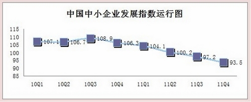 2011年四季度中国中小企业发展指数公布