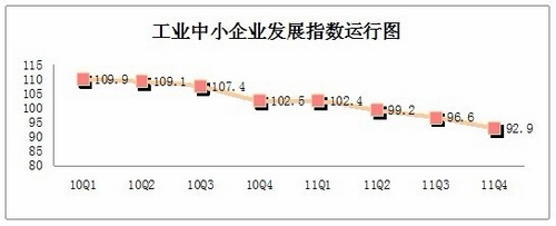 2011年四季度中国中小企业发展指数公布