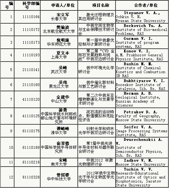 中俄同批准资助金刚石等双边研讨会项目