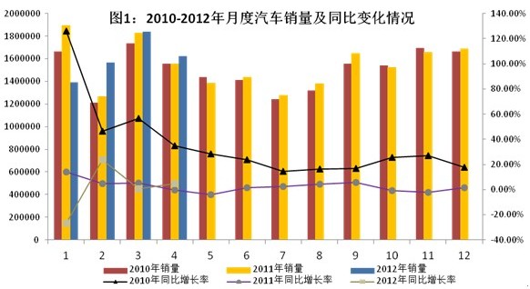 2012年1～4月汽车工业经济运行情况