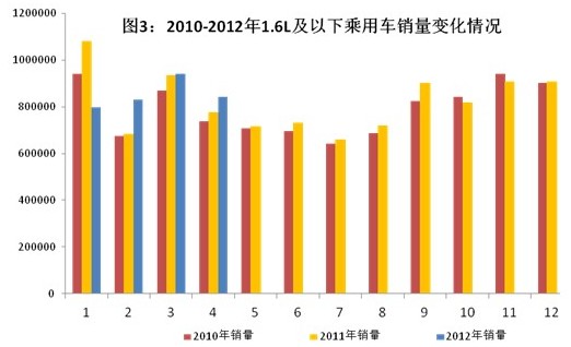 2012年1～4月汽车工业经济运行情况