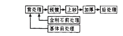 电镀金刚石线锯的制造工艺研究
