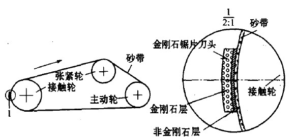 一种新型的激光焊金刚石锯片专用砂带磨弧机
