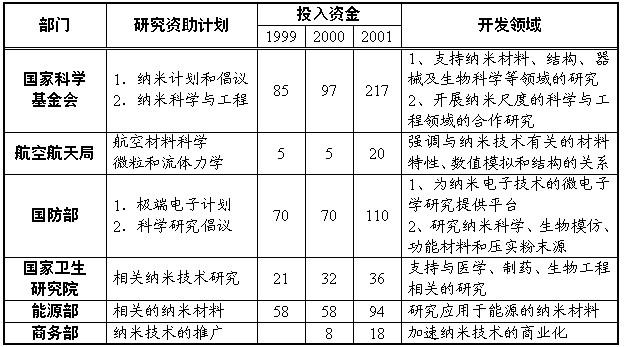 国外纳米产业现状与发展趋势