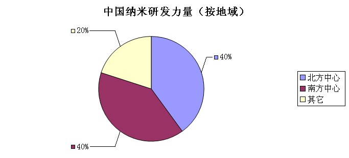 中国纳米材料的研究现状及其成果