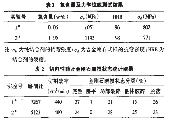 结合剂氧含量对金刚石锯片性能的影响