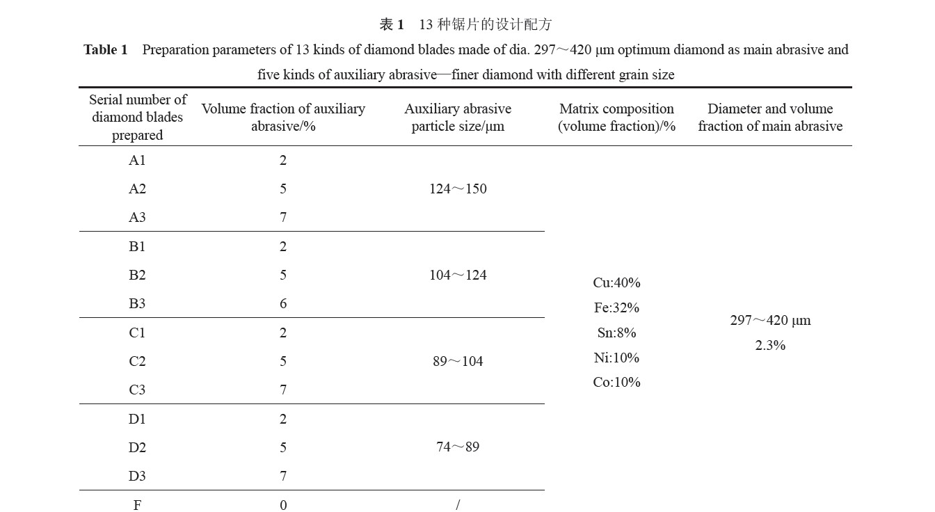 金刚石辅磨料对混凝土锯片使用寿命和切割效率的影响