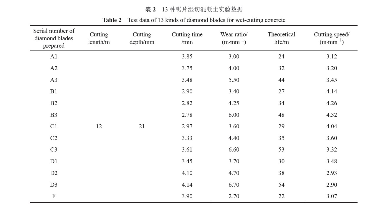 金刚石辅磨料对混凝土锯片使用寿命和切割效率的影响