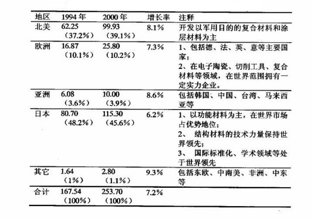 新型无机高分子材料巡展——先进陶瓷