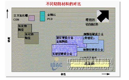 超硬材料刀具发展及应用
