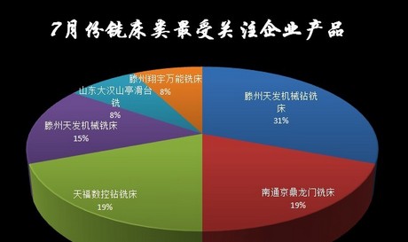 2011年7月金属切削机床数据分析