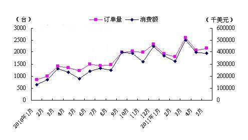 2011年5月美国机床消费额同比增长121.3%