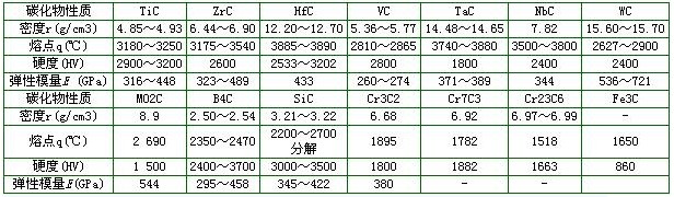 军工产品加工中所用刀具材料的发展