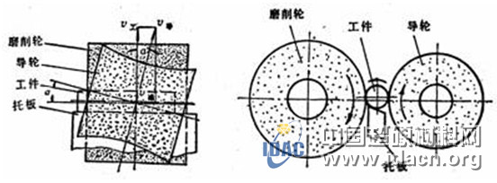 内圆磨削与外圆磨削，无心外圆磨的工作原理