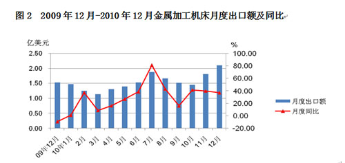 进口创历史新高 出口呈恢复增长——2010年我国机床工具产品进出口分析