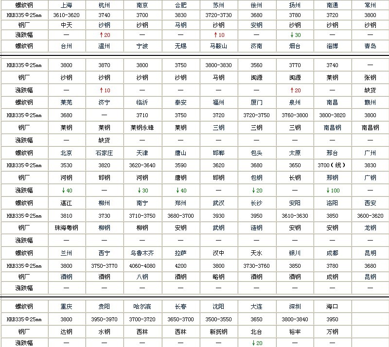3月19日全国建材市场价格汇总 