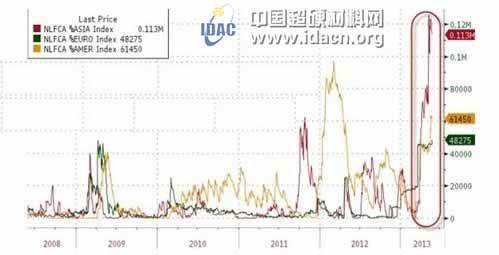 国际铜市的异象