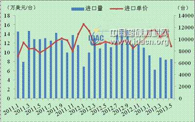 5月金属加工机床进口量增价跌