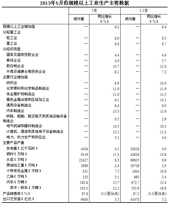 5月份规模以上工业生产运行情况